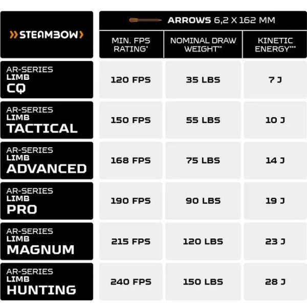 Ръкохватка Steambow от серията AR HUNTING 150 lbs за арбалети Stinger II Survival